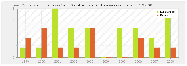 Le Plessis-Sainte-Opportune : Nombre de naissances et décès de 1999 à 2008